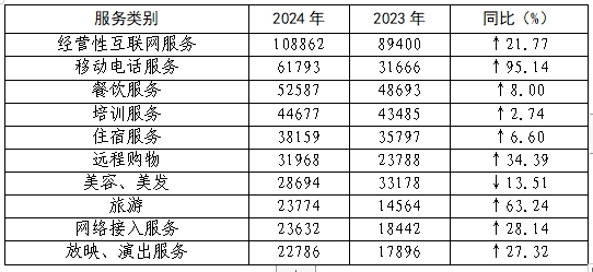 2024年全国消协组织共受理消费者投诉1761886件比上年增长3262%(图10)