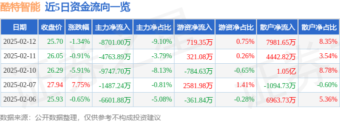 酷特智能（300840）2月12日主力资金净卖出870100万元(图1)