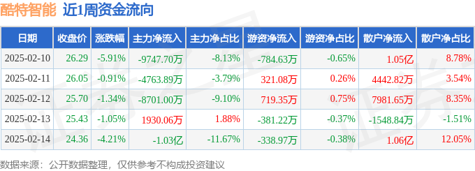 星空体育平台：本周盘点（210-214）：酷特智能周跌1281%主力资金合计净流出316亿元(图1)