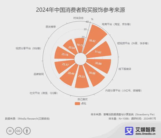 艾媒咨询 中国服饰产品消费行为洞察数据(图1)