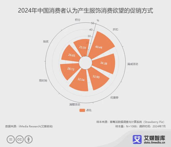 艾媒咨询 中国服饰产品消费行为洞察数据(图6)