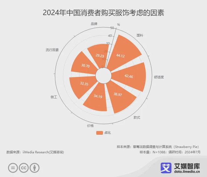 艾媒咨询 中国服饰产品消费行为洞察数据(图4)