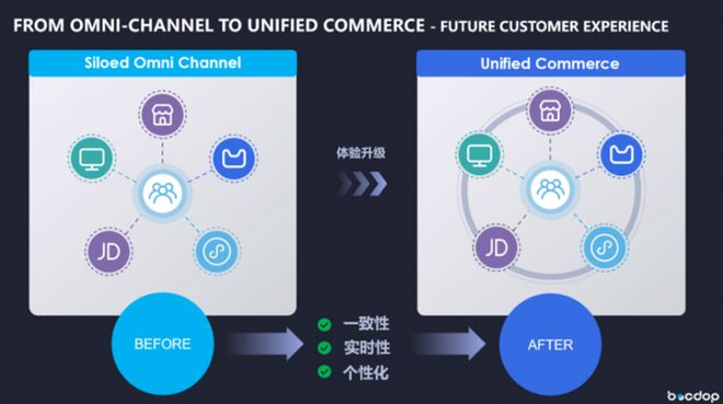 BOCDOP宝舵掀起零售数字浪潮强势赋能品牌全渠道进阶(图2)