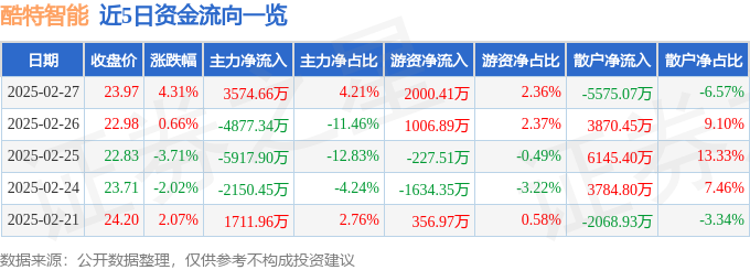 星空体育平台：酷特智能（300840）2月27日主力资金净买入357466万元(图1)