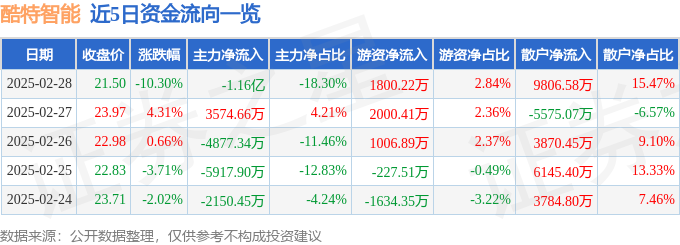 星空体育平台：酷特智能（300840）2月28日主力资金净卖出116亿元(图1)