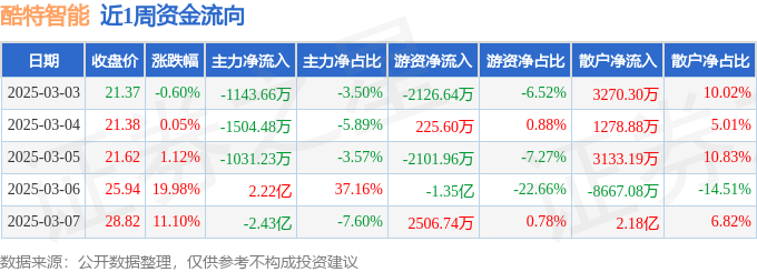 星空体育：本周盘点（33-37）：酷特智能周涨3405%主力资金合计净流出577215万元(图1)